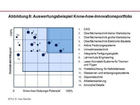 Innovationsportfolio